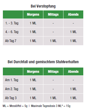 Dies sind die Dosierungsempfehlungen für Mibiota EASYibs bei Verstopfung und bei Durchfall und gemischtem Stuhlverhalten
