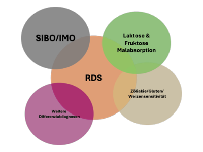 Abbildung 1: Übersicht über wichtige Differentialdiagnosen bei Reizdarmbeschwerden